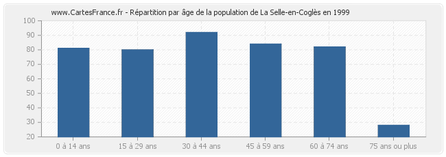 Répartition par âge de la population de La Selle-en-Coglès en 1999